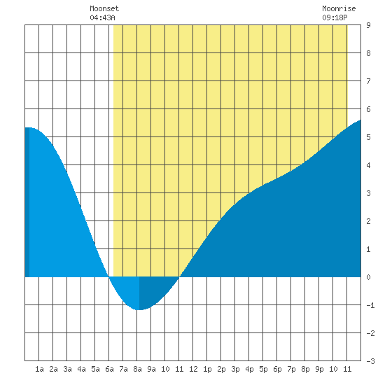 Atka Pass tide chart for Tuesday, June 22, 2021