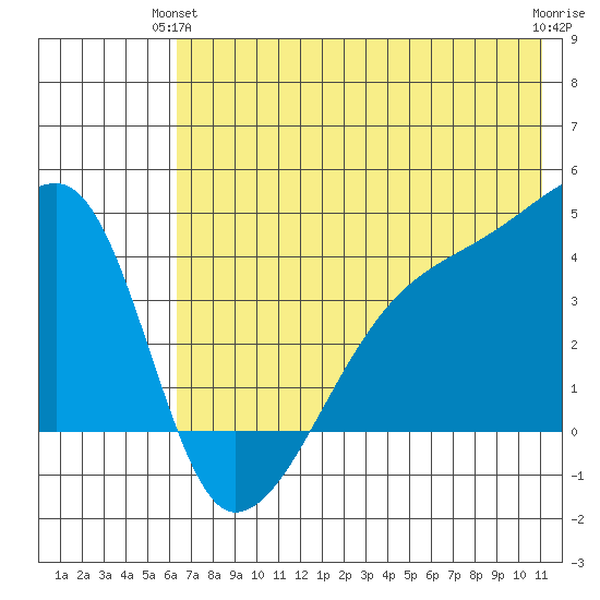Atka Pass tide chart for Wednesday, June 23, 2021