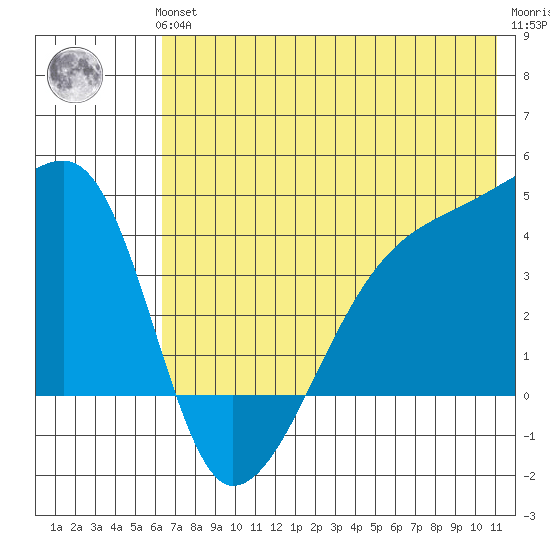 Atka Pass tide chart for Thursday, June 24, 2021