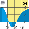 Atka Pass tide chart for Thursday, June 24, 2021