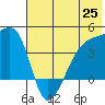 Atka Pass tide chart for Friday, June 25, 2021