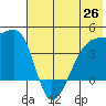 Atka Pass tide chart for Saturday, June 26, 2021