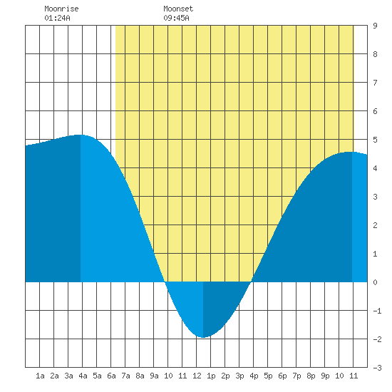 Atka Pass tide chart for Sunday, June 27, 2021