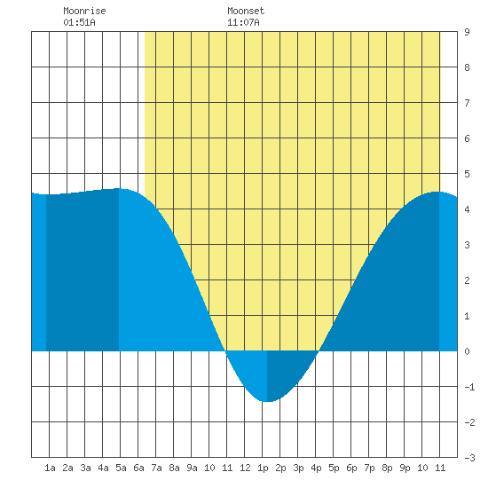 Atka Pass tide chart for Monday, June 28, 2021