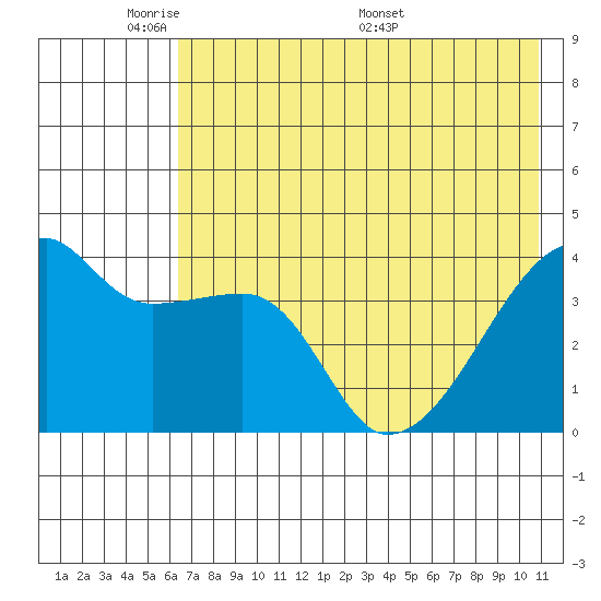 Atka Pass tide chart for Wednesday, June 2, 2021