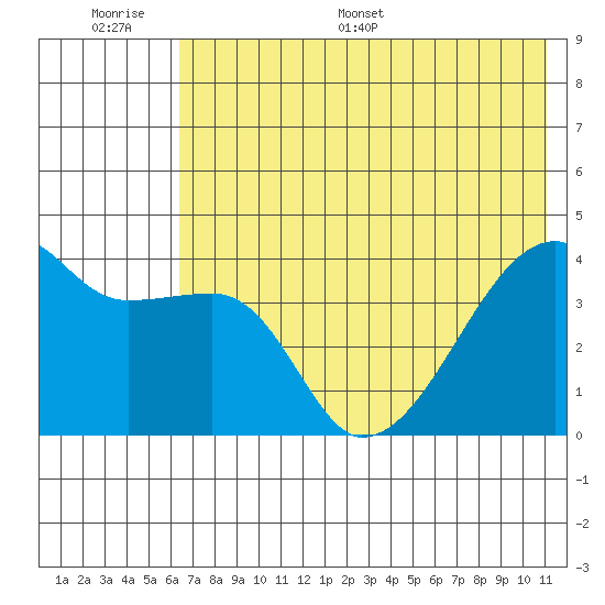 Atka Pass tide chart for Wednesday, June 30, 2021