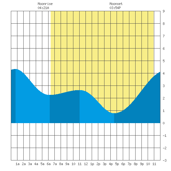 Atka Pass tide chart for Thursday, June 3, 2021