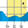 Atka Pass tide chart for Friday, June 4, 2021