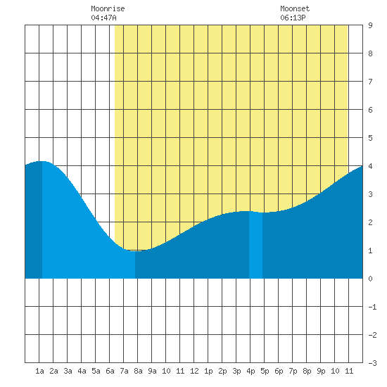 Atka Pass tide chart for Saturday, June 5, 2021