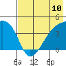Atka Pass tide chart for Saturday, July 10, 2021