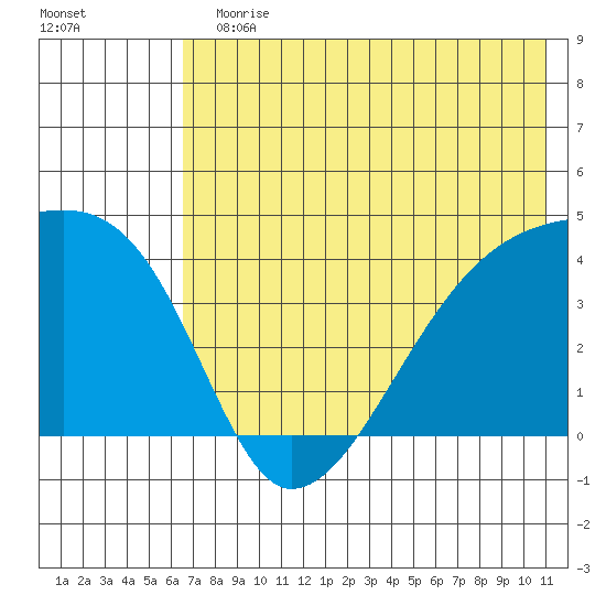 Atka Pass tide chart for Sunday, July 11, 2021