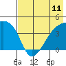 Atka Pass tide chart for Sunday, July 11, 2021