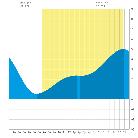 Atka Pass tide chart for Sunday, July 18, 2021