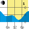 Atka Pass tide chart for Thursday, July 1, 2021