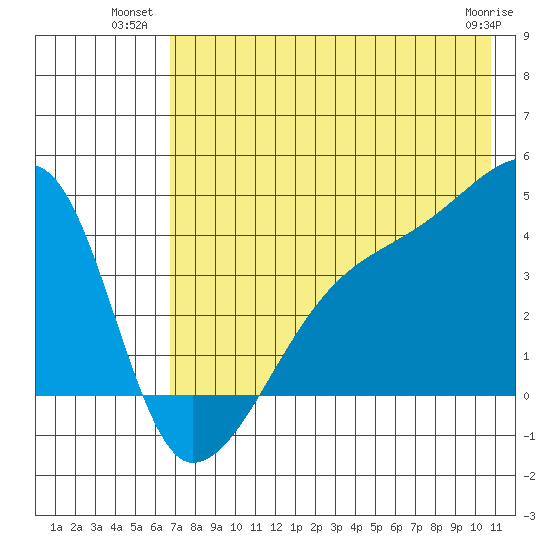 Atka Pass tide chart for Wednesday, July 21, 2021