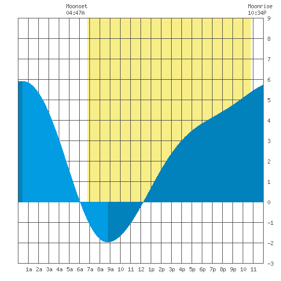 Atka Pass tide chart for Thursday, July 22, 2021