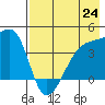 Atka Pass tide chart for Saturday, July 24, 2021