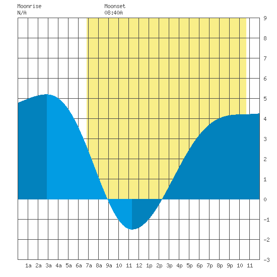 Atka Pass tide chart for Sunday, July 25, 2021