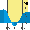 Atka Pass tide chart for Sunday, July 25, 2021