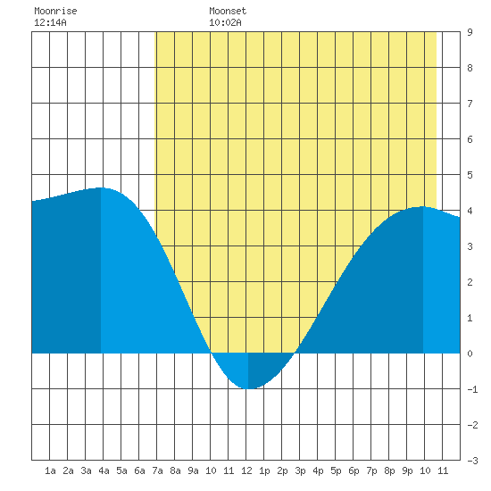 Atka Pass tide chart for Monday, July 26, 2021