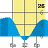 Atka Pass tide chart for Monday, July 26, 2021