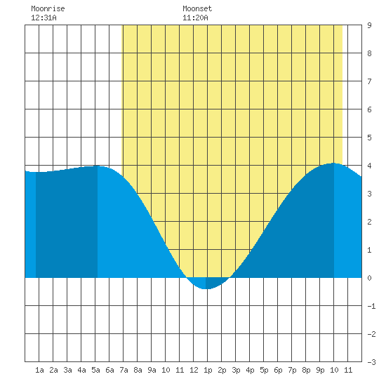 Atka Pass tide chart for Tuesday, July 27, 2021
