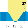 Atka Pass tide chart for Tuesday, July 27, 2021