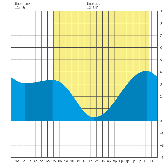 Atka Pass tide chart for Wednesday, July 28, 2021