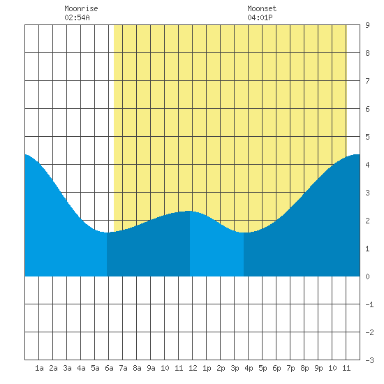 Atka Pass tide chart for Friday, July 2, 2021
