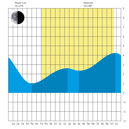 Atka Pass tide chart for Saturday, July 31, 2021