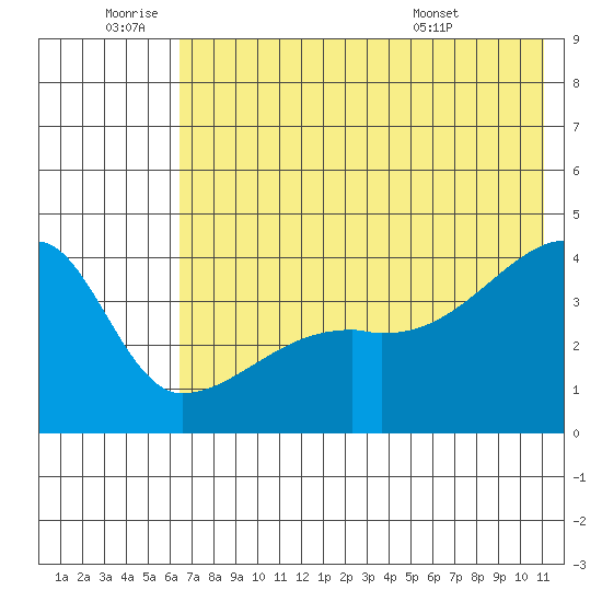 Atka Pass tide chart for Saturday, July 3, 2021