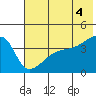 Atka Pass tide chart for Sunday, July 4, 2021