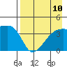 Atka Pass tide chart for Tuesday, August 10, 2021