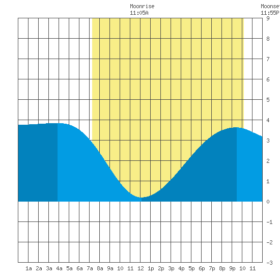 Atka Pass tide chart for Wednesday, August 11, 2021
