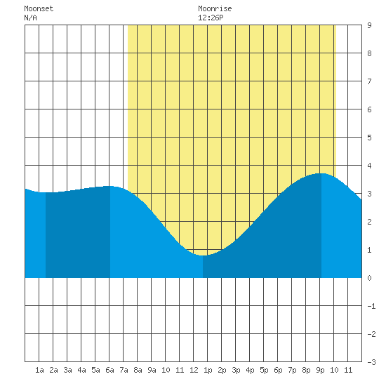 Atka Pass tide chart for Thursday, August 12, 2021