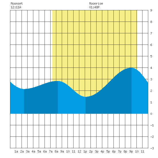 Atka Pass tide chart for Friday, August 13, 2021