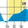 Atka Pass tide chart for Monday, August 16, 2021