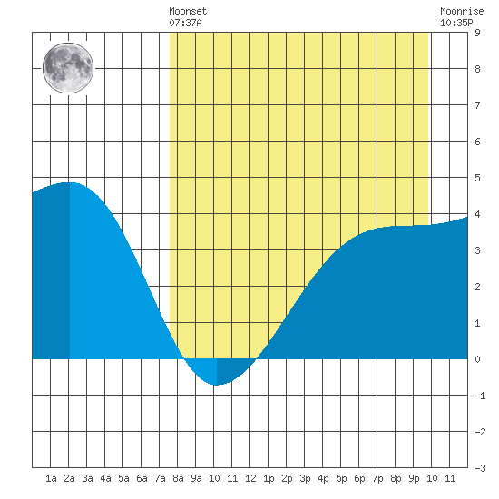 Atka Pass tide chart for Sunday, August 22, 2021