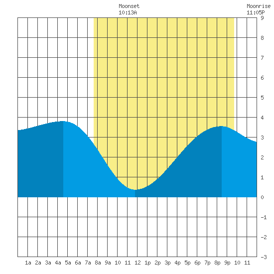 Atka Pass tide chart for Tuesday, August 24, 2021