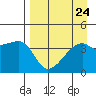 Atka Pass tide chart for Tuesday, August 24, 2021