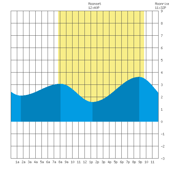 Atka Pass tide chart for Thursday, August 26, 2021
