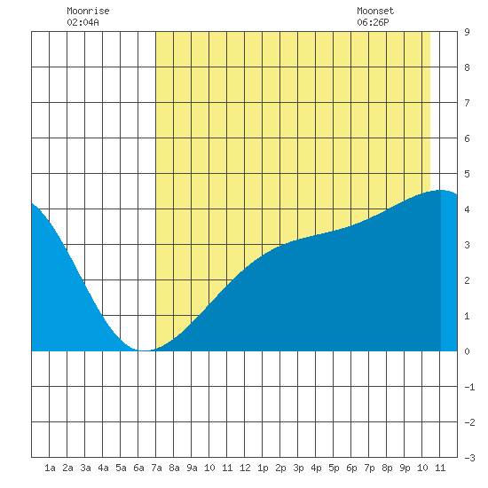 Atka Pass tide chart for Monday, August 2, 2021
