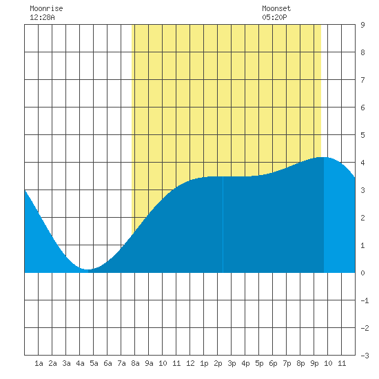 Atka Pass tide chart for Monday, August 30, 2021