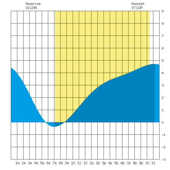 Atka Pass tide chart for Tuesday, August 3, 2021
