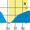 Atka Pass tide chart for Tuesday, August 3, 2021