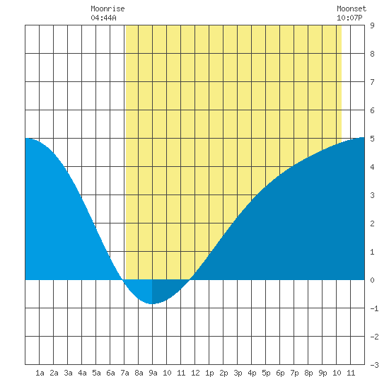 Atka Pass tide chart for Friday, August 6, 2021