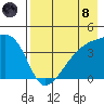 Atka Pass tide chart for Sunday, August 8, 2021