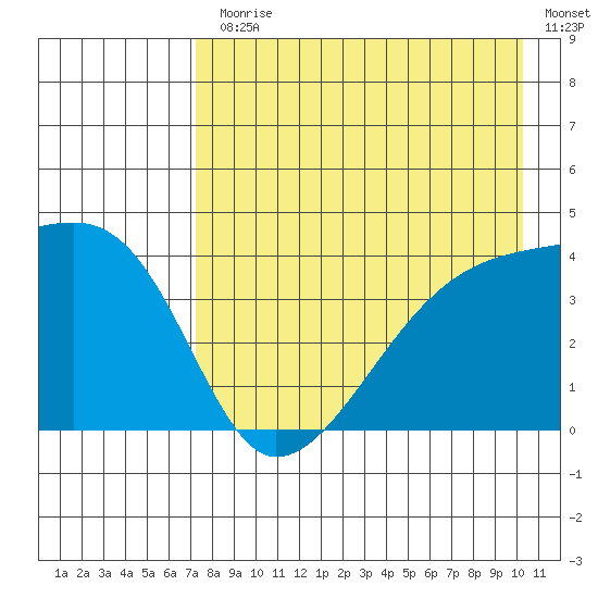 Atka Pass tide chart for Monday, August 9, 2021