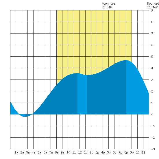 Atka Pass tide chart for Sunday, September 12, 2021
