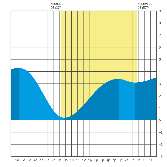 Atka Pass tide chart for Sunday, September 19, 2021